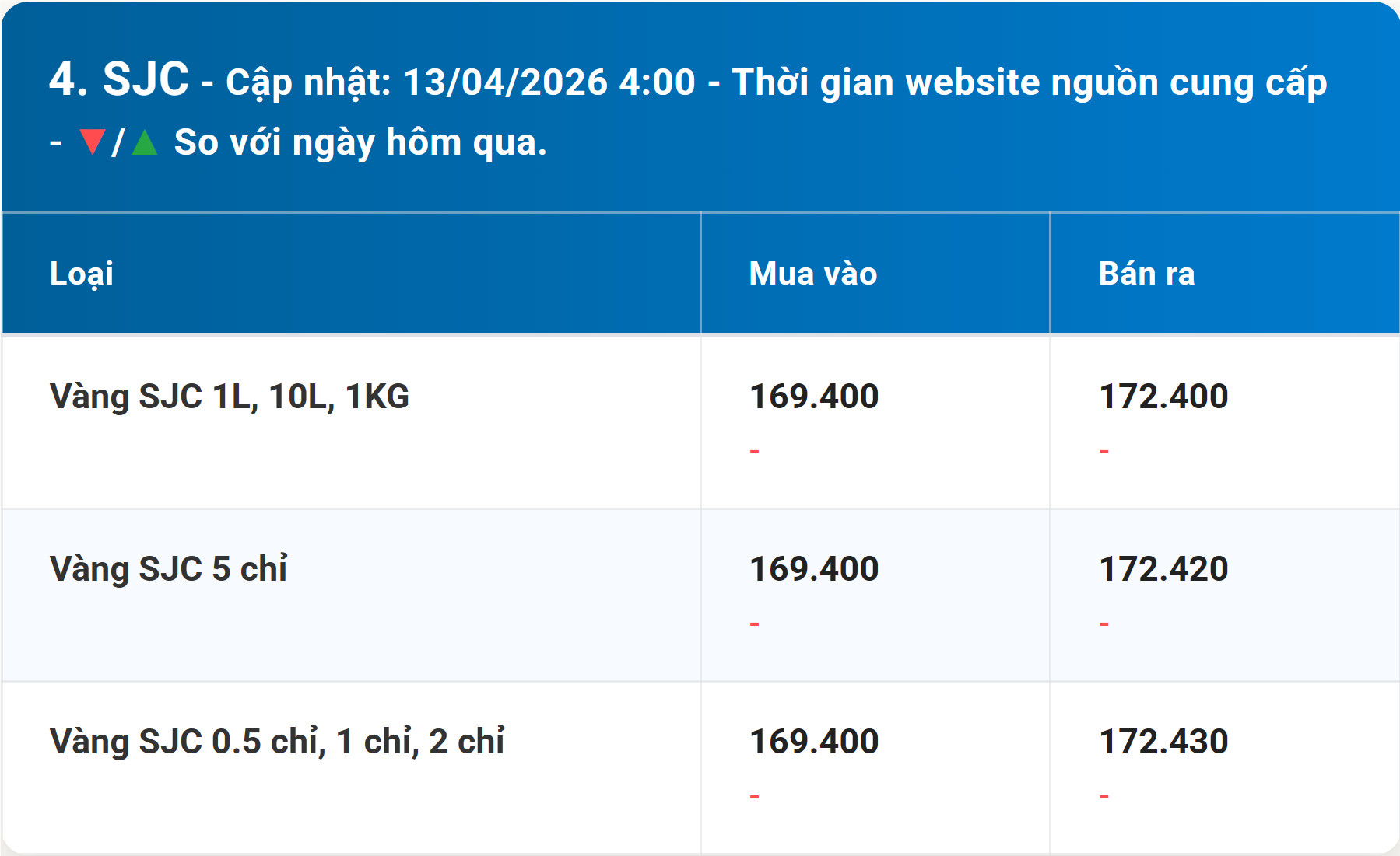 Bảng giá vàng SJC hôm nay 13 4 2026 kèm diễn biến mới nhất