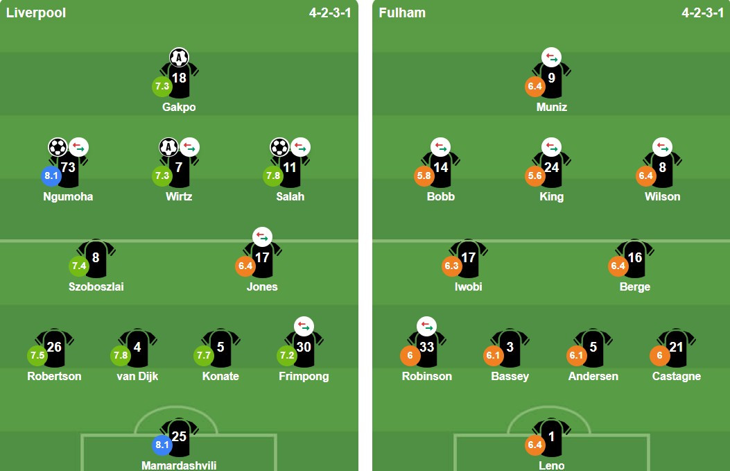 Đội hình xuất phát trận đấu giữa Liverpool và Fulham.