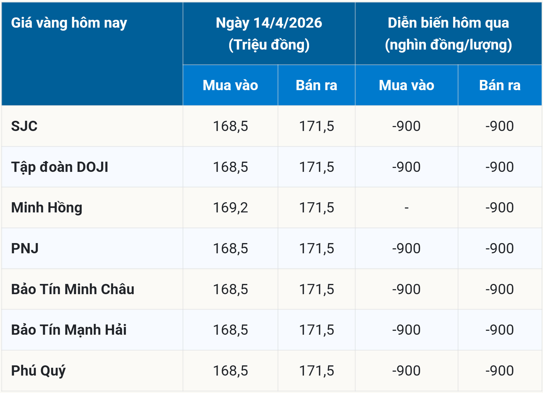 Bảng giá vàng hôm nay 14 4 2026 sớm nhất