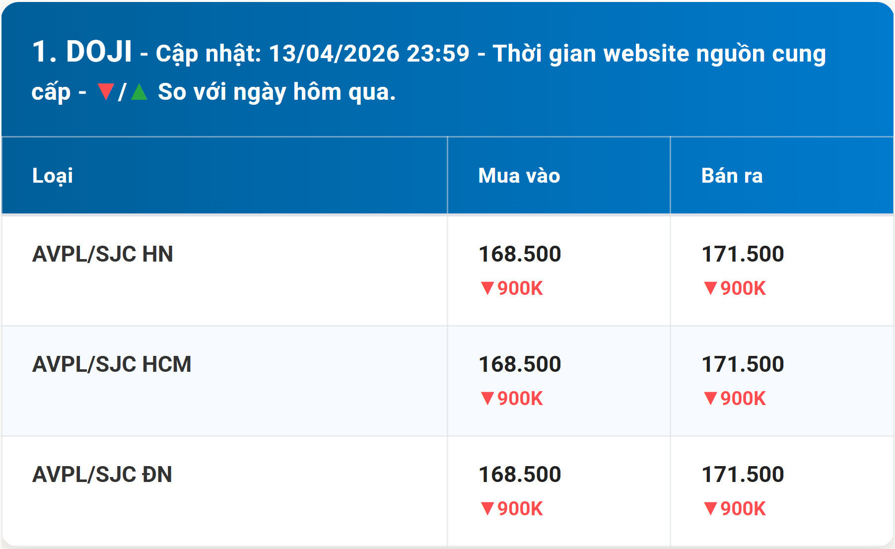 Diễn biến giá vàng DOJI mới nhất trước phiên giao dịch hôm nay 14 4 2026