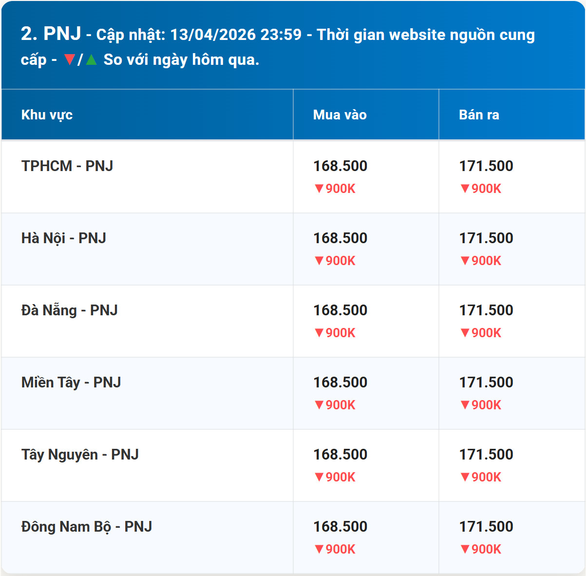 Diễn biến giá vàng PNJ mới nhất trước phiên giao dịch hôm nay 14 4 2026
