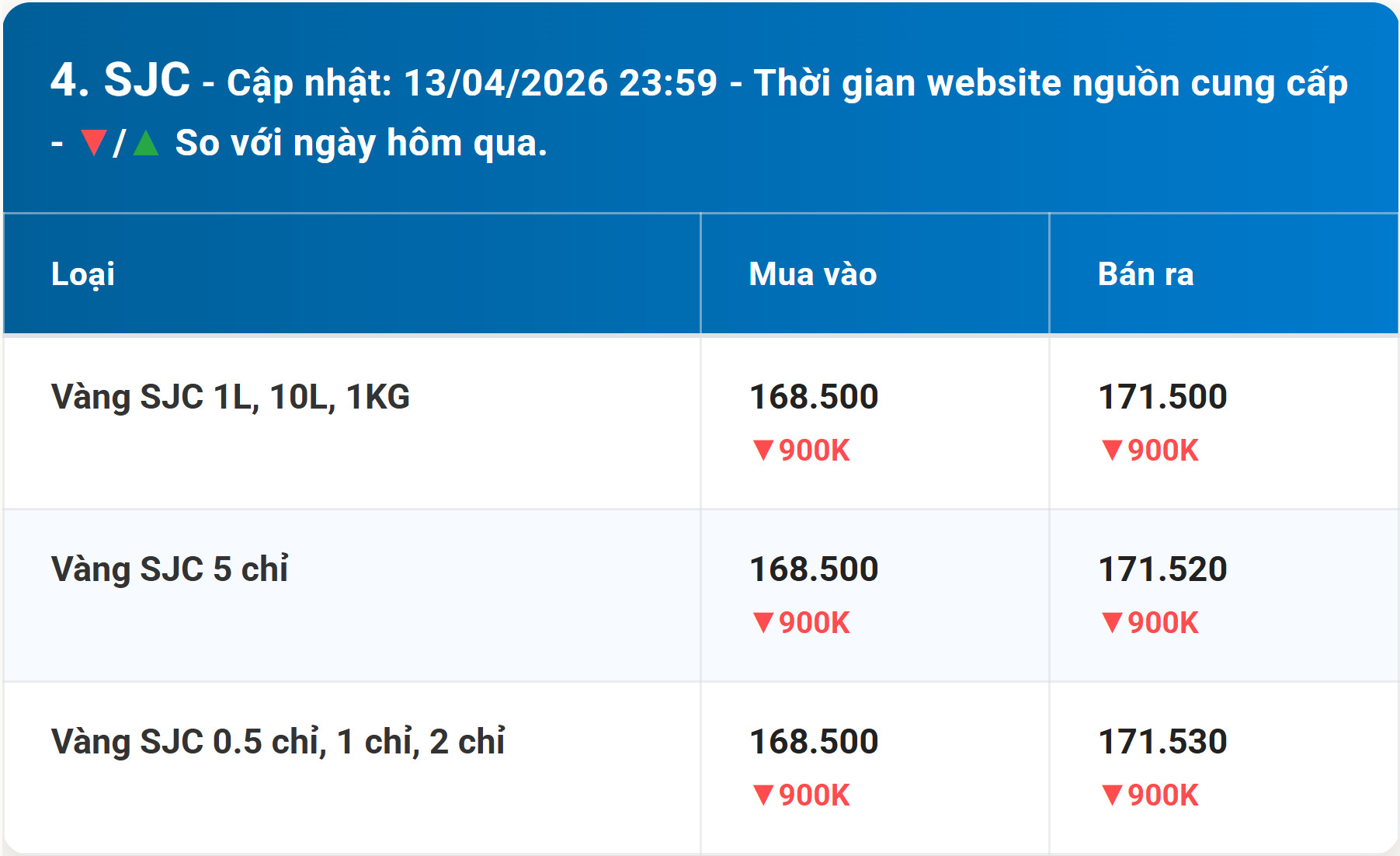 Diễn biến giá vàng SJC mới nhất trước phiên giao dịch hôm nay 14 4 2026