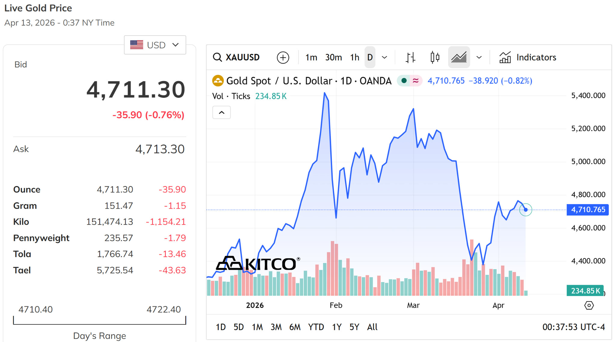 Giá vàng thế giới hôm nay 13 4 2026 mở đầu tuần giảm xuống sát mốc 4.700 USD ounce