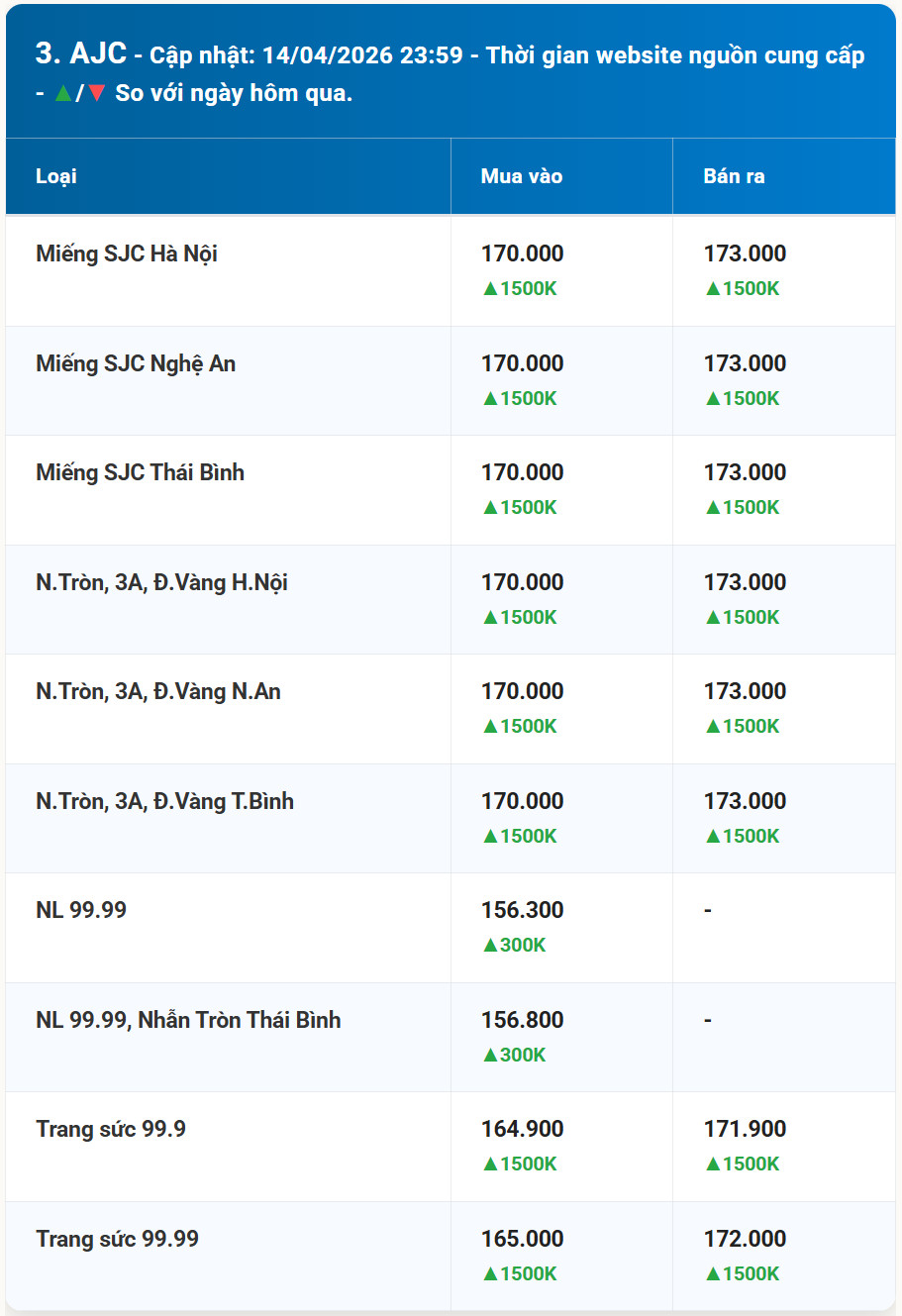 Diễn biến giá vàng AJC mới nhất trước phiên giao dịch hôm nay 15 4 2026