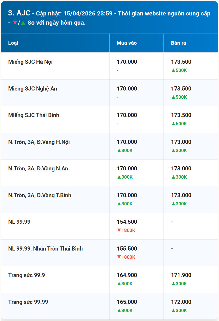 Bảng diễn biến giá vàng AJC mới nhất cho ngày 16 4 2026