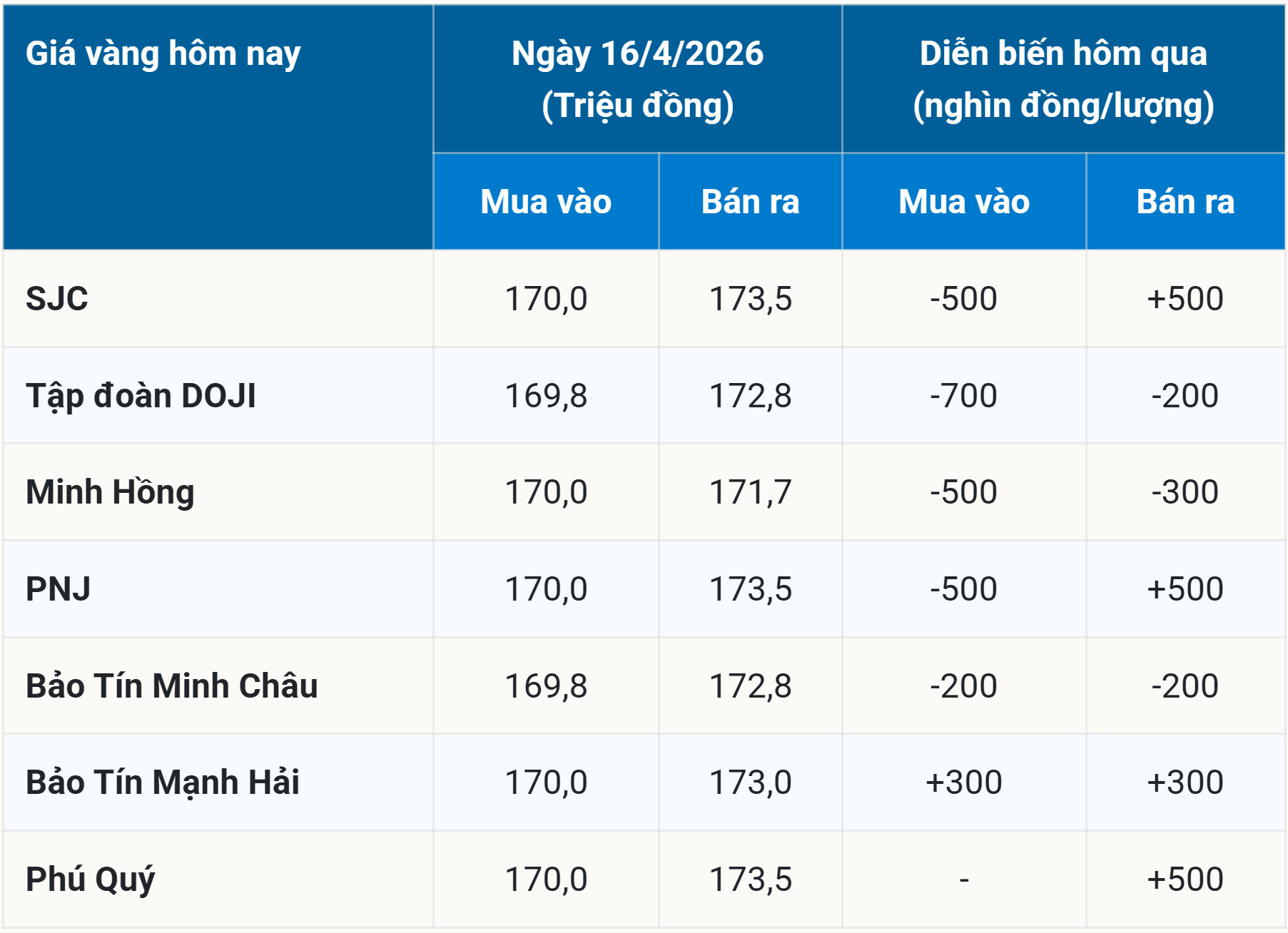 Bảng giá vàng hôm nay 16 4 2026 sớm nhất