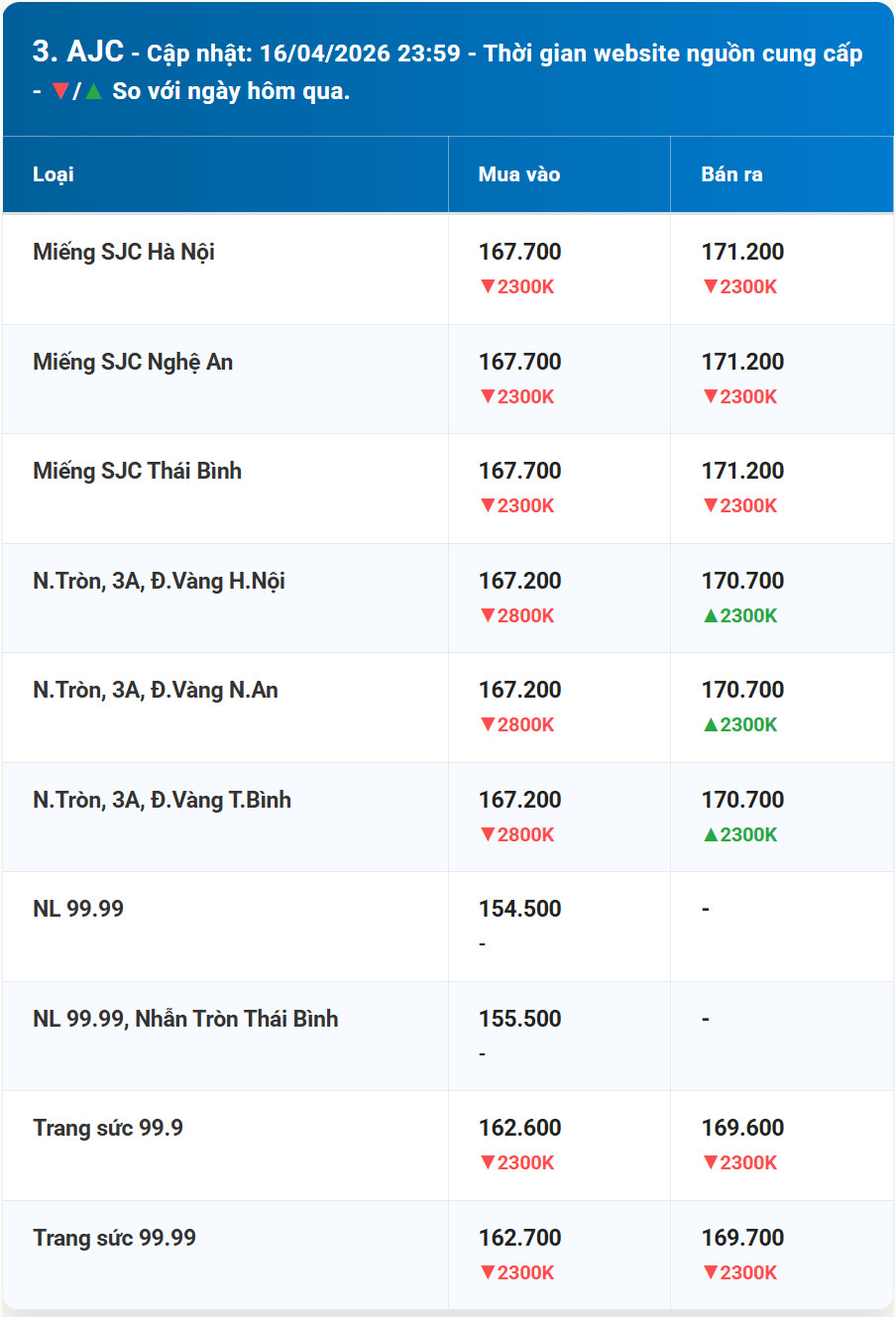 Diễn biến giá vàng AJC mới nhất trước phiên giao dịch hôm nay 17 4 2026