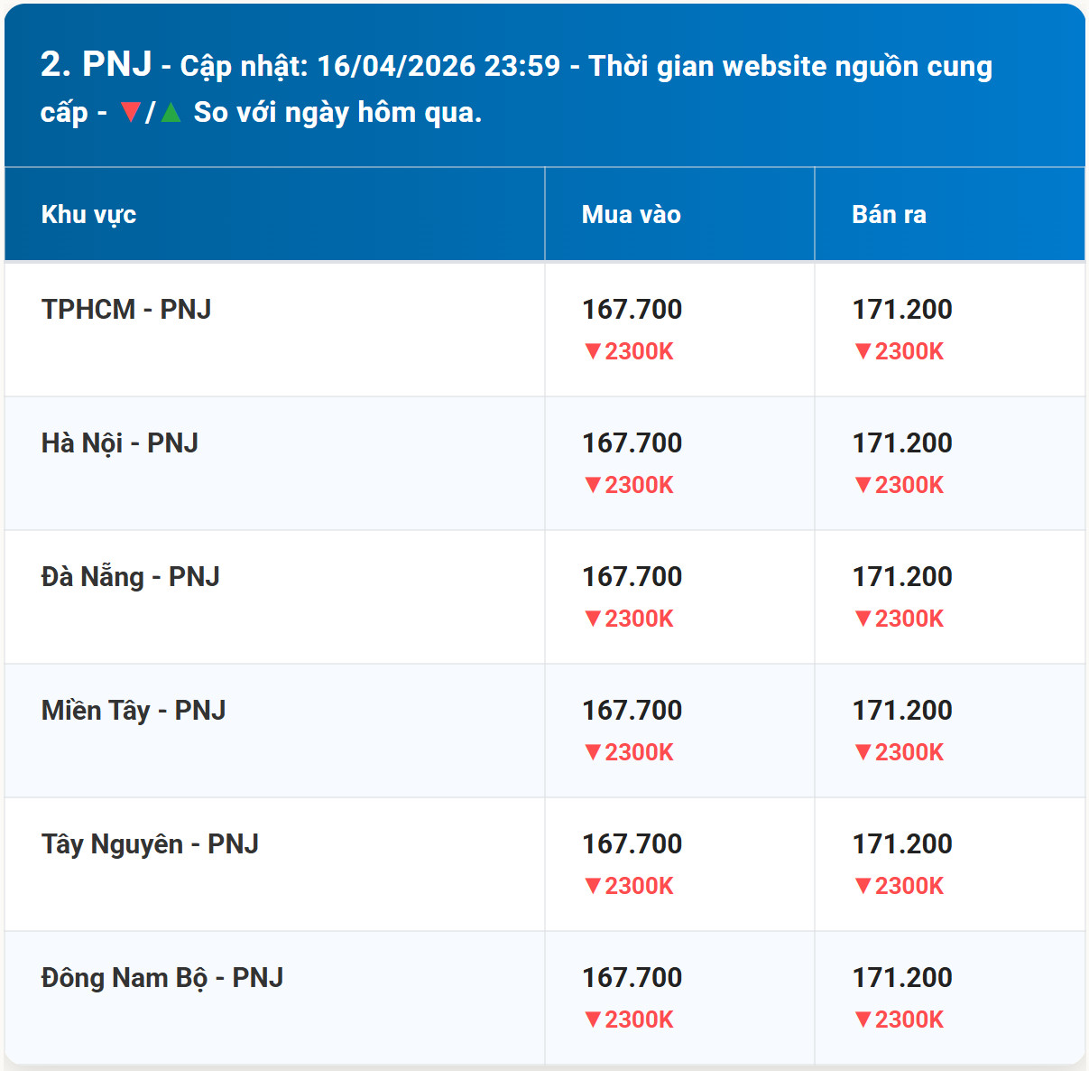 Diễn biến giá vàng PNJ mới nhất trước phiên giao dịch hôm nay 17 4 2026