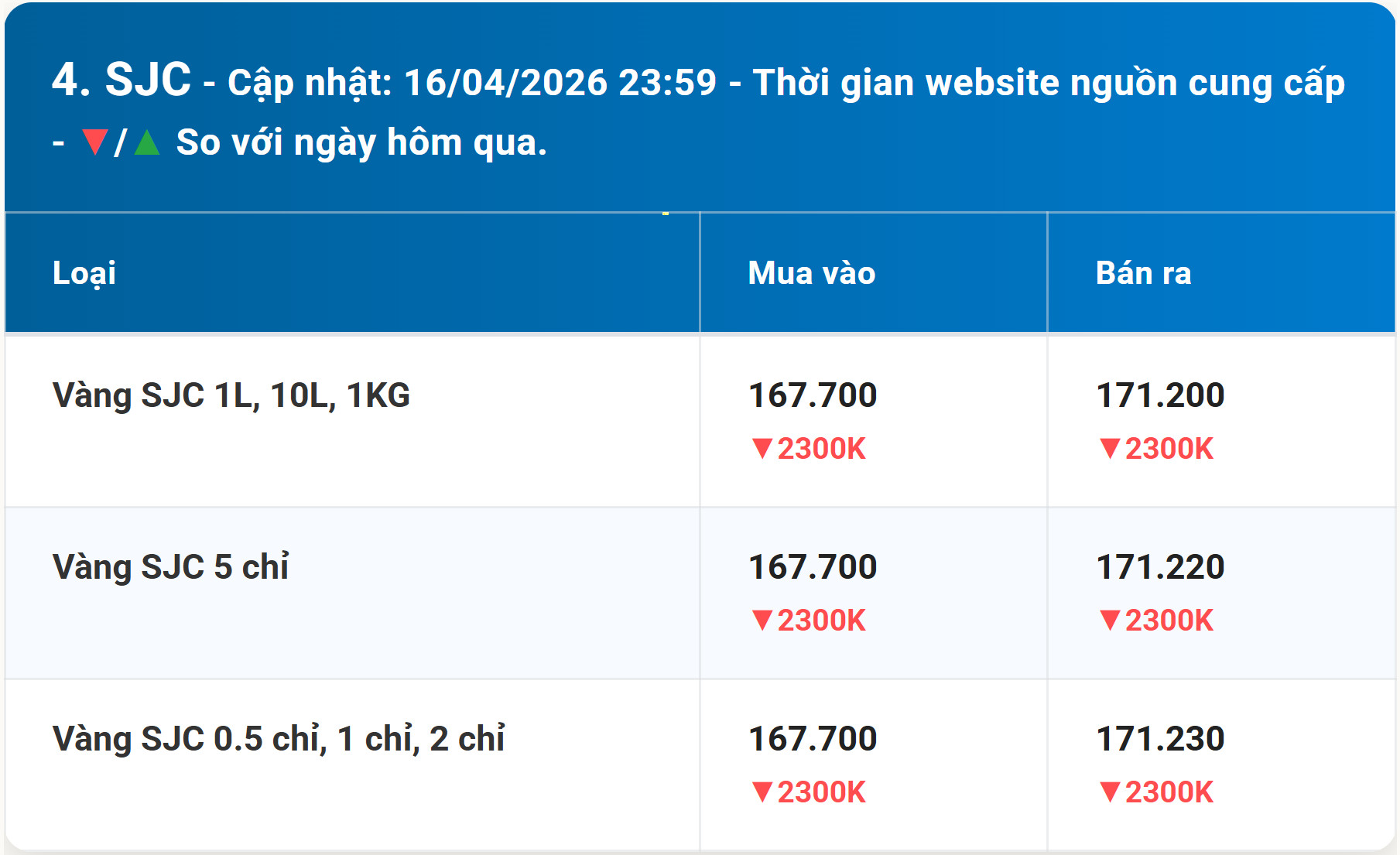 Diễn biến giá vàng SJC mới nhất trước phiên giao dịch hôm nay 17 4 2026