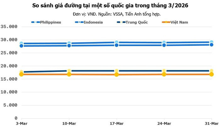 Đường thế giới tăng trong tháng 3, giá nội địa thấp nhất 3 năm