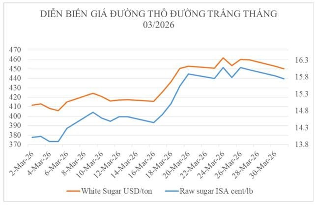 Biến động giá đường thế giới tháng 3/2026