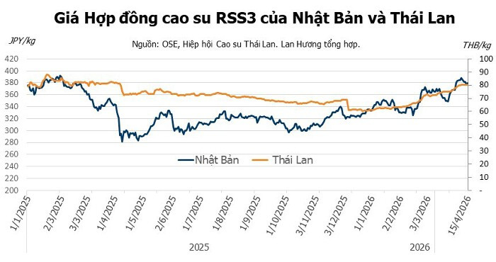 Biểu đồ diễn biến giá cao su kỳ hạn tại Thái Lan và Nhật Bản