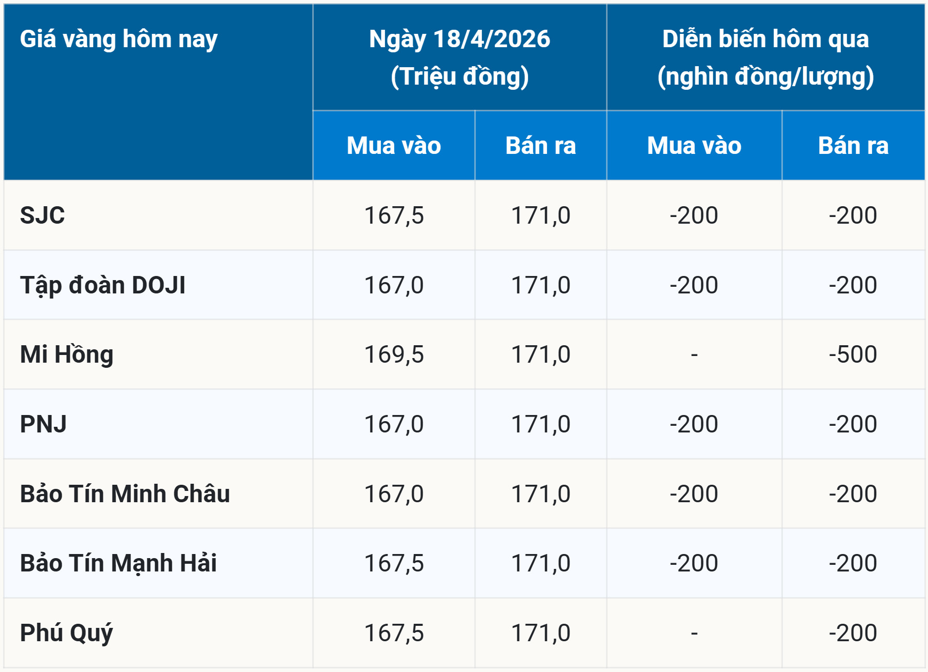 Bảng giá vàng hôm nay 18 4 2026 sớm nhất