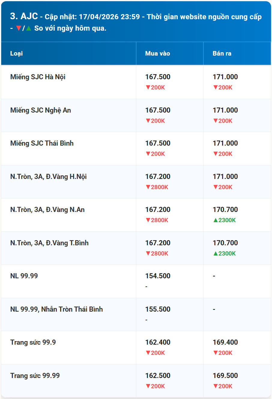 Diễn biến giá vàng AJC mới nhất trước phiên giao dịch hôm nay 18 4 2026