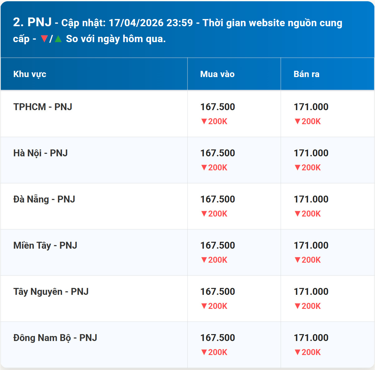 Diễn biến giá vàng PNJ mới nhất trước phiên giao dịch hôm nay 18 4 2026