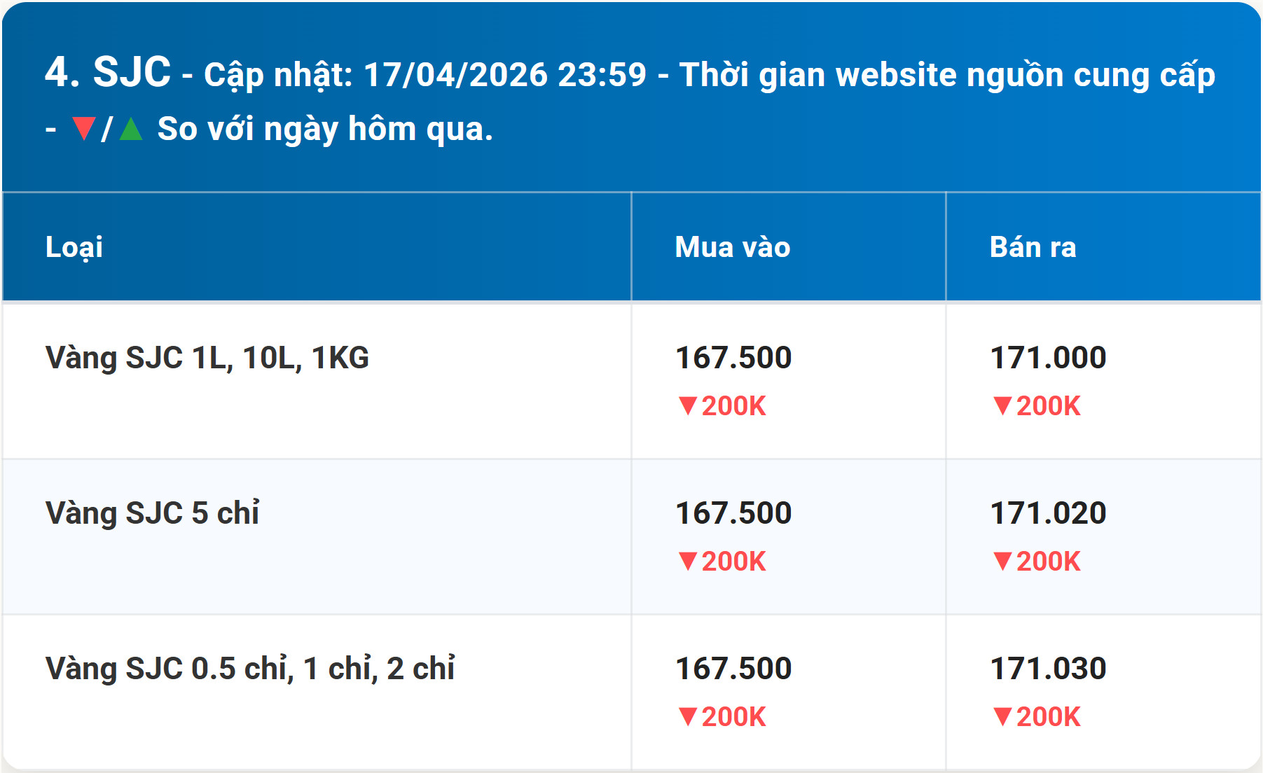 Diễn biến giá vàng SJC mới nhất trước phiên giao dịch hôm nay 18 4 2026