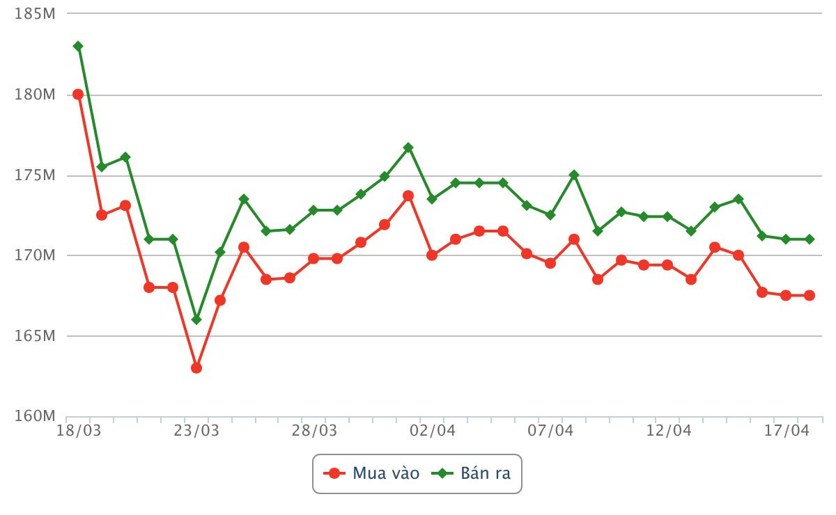 Biểu đồ giá vàng hôm nay 18 4 2026 và 30 ngày gần nhất