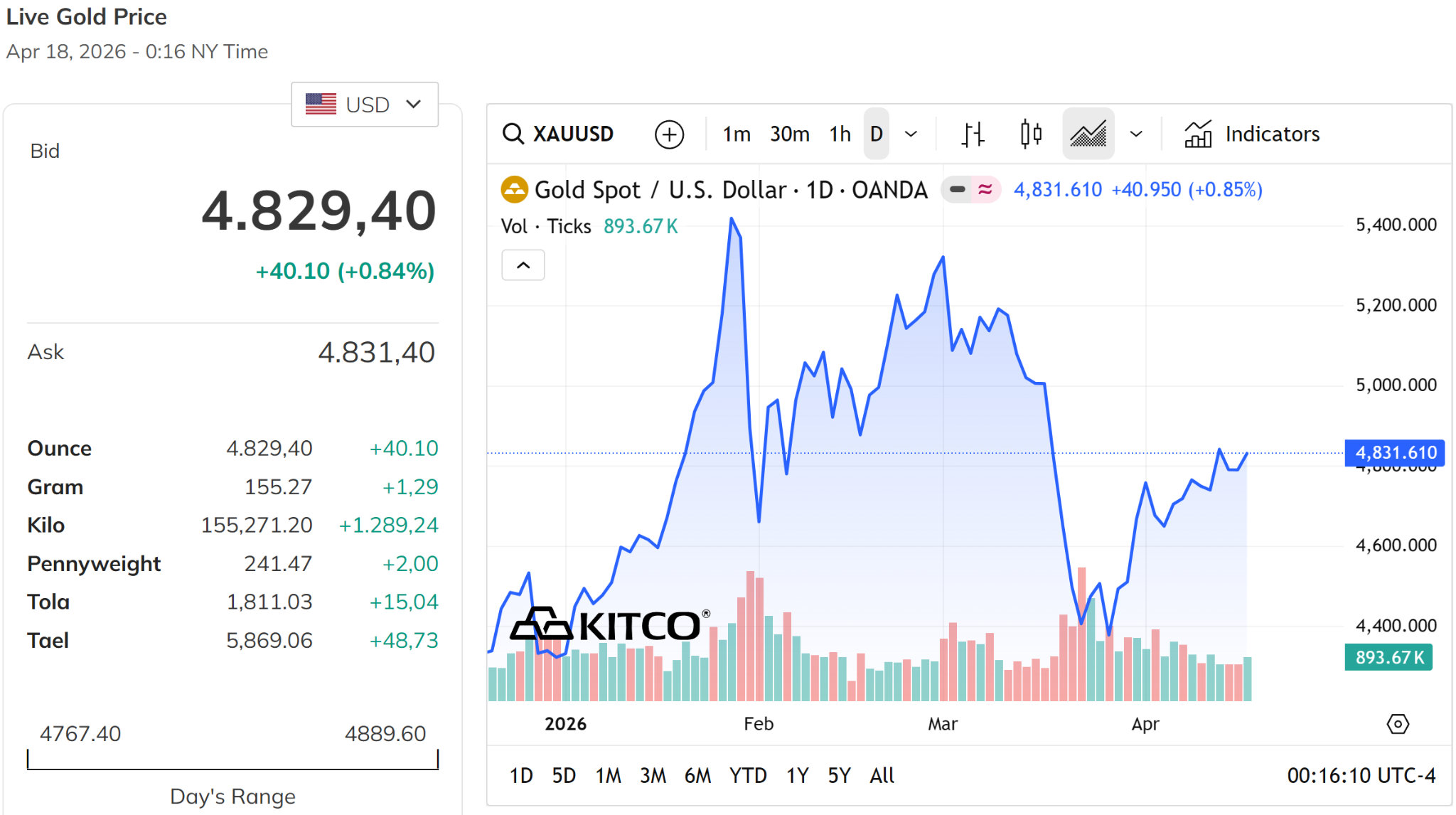 Giá vàng thế giới phiên cuối tuần 18 4 2026 bỏ xa mức 4.800 USD ounce