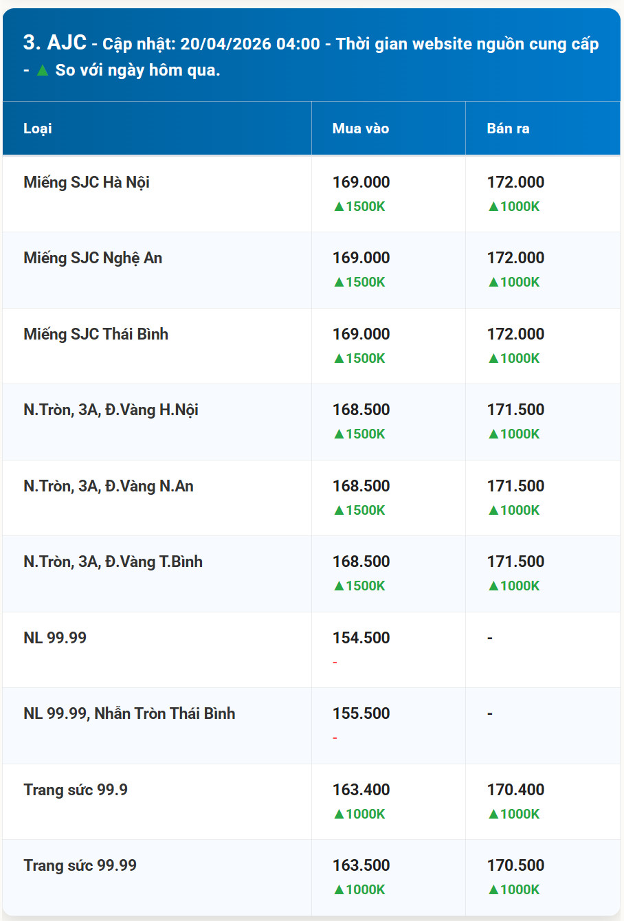 Bảng diễn biến giá vàng AJC mới nhất cho ngày 20 4 2026