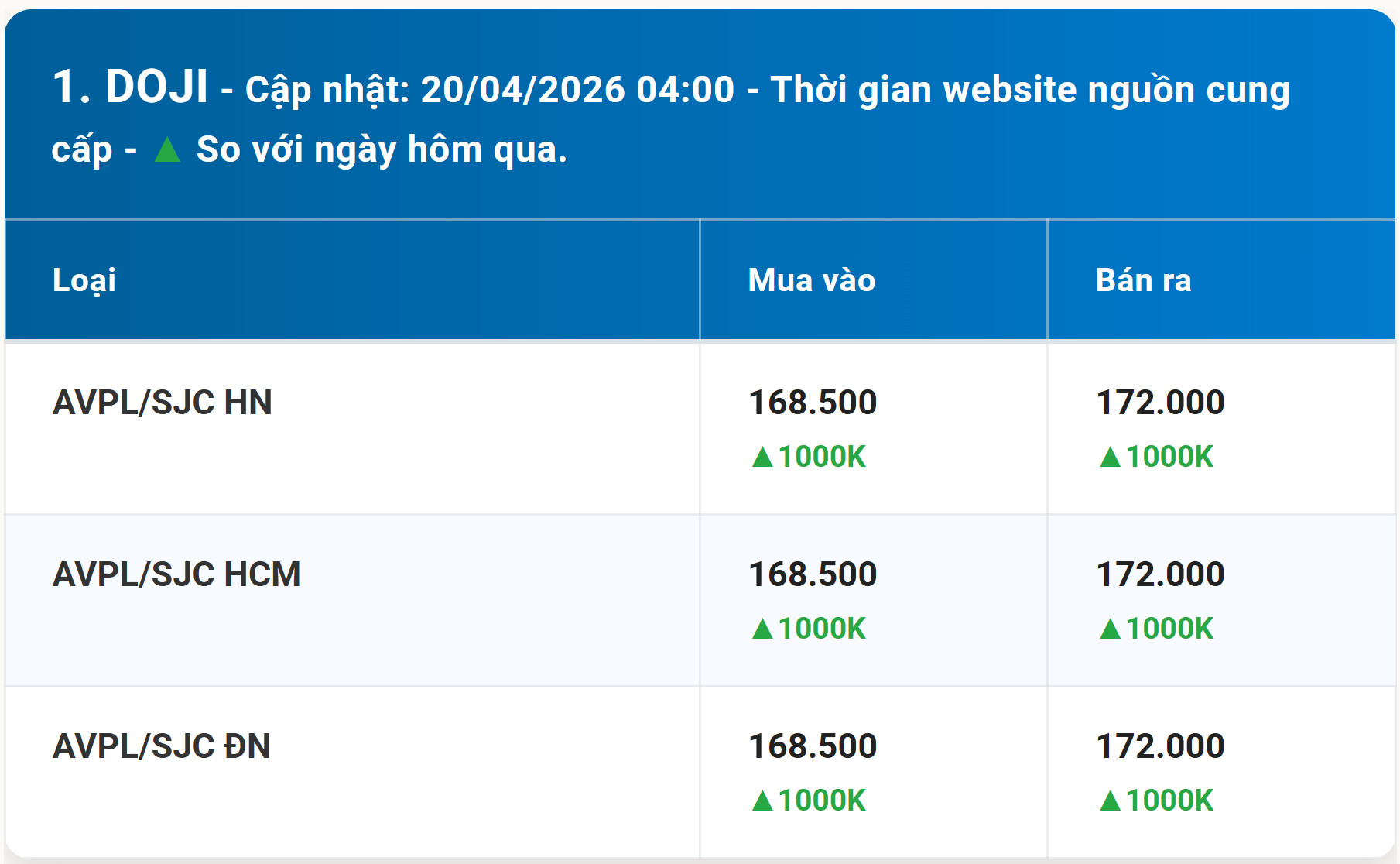 Bảng giá vàng DOJI hôm nay 20 4 2026 kèm diễn biến mới nhất