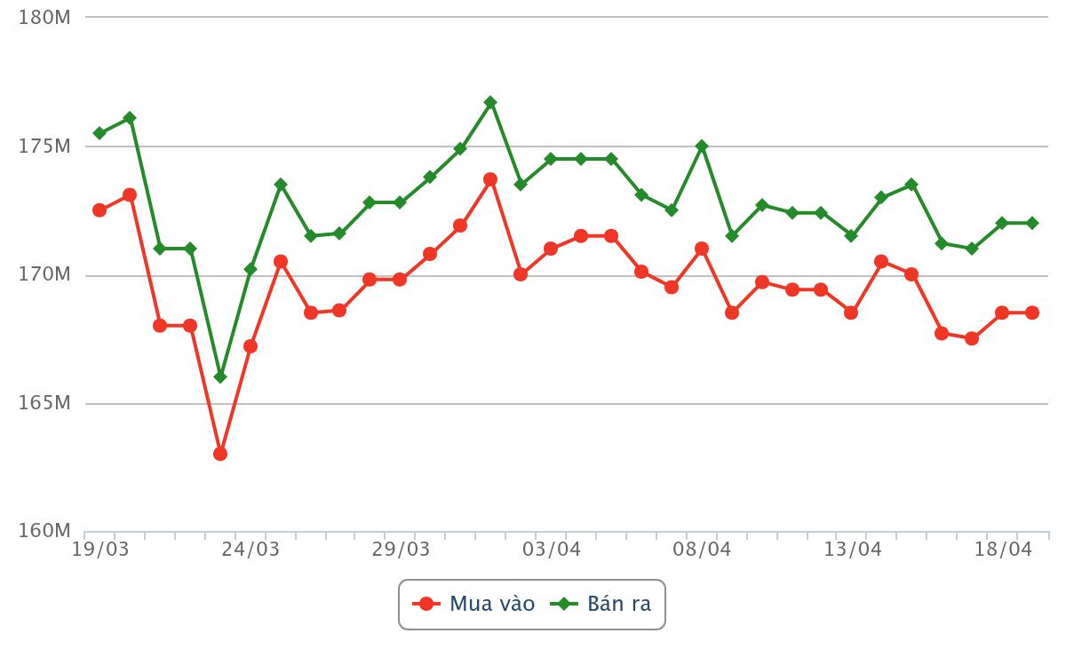 Biểu đồ giá vàng hôm nay 19 4 2026 và 30 ngày gần nhất