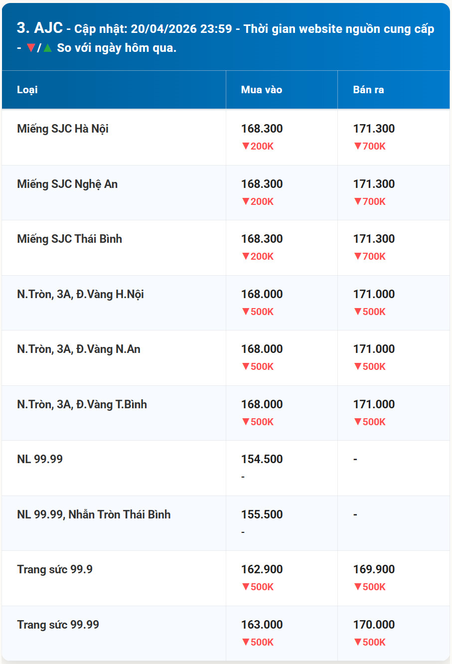 Diễn biến giá vàng AJC mới nhất trước phiên giao dịch hôm nay 21 4 2026