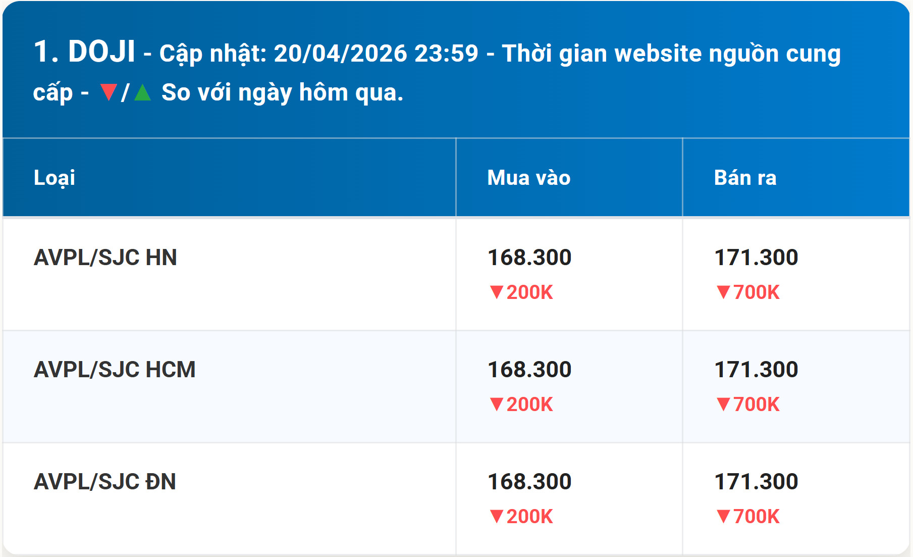 Diễn biến giá vàng DOJI mới nhất trước phiên giao dịch hôm nay 21 4 2026
