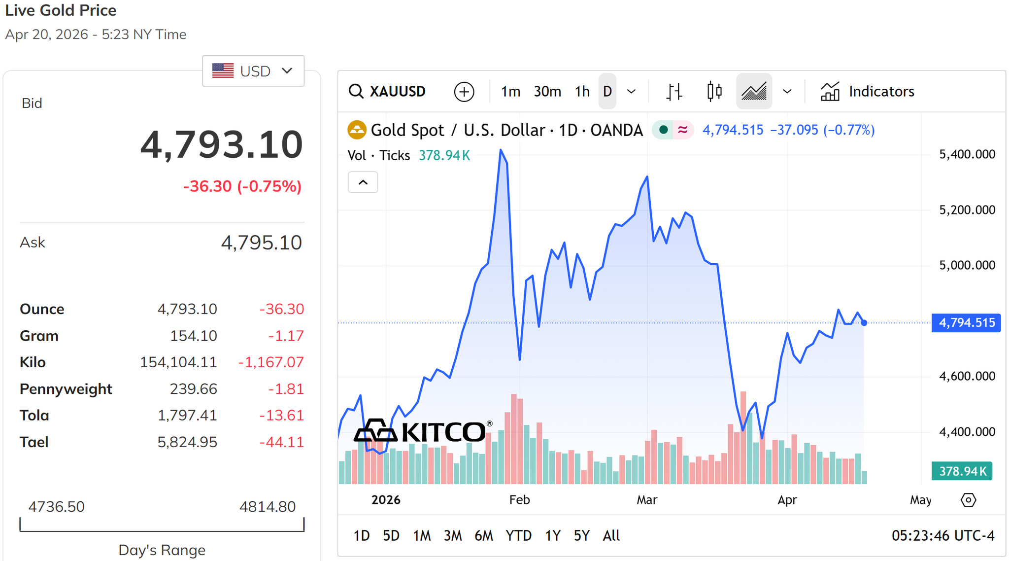 Giá vàng thế giới chiều nay 20 4 2026 giao dịch ở quanh mức 4.800,0 USD ounce