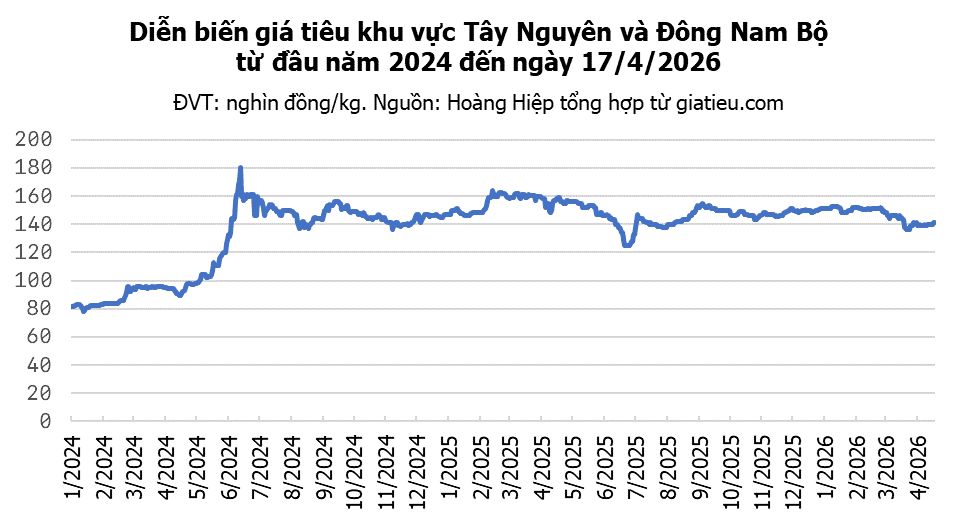 Diễn biến giá tiêu trong nước và thế giới ngày 17/4/2026
