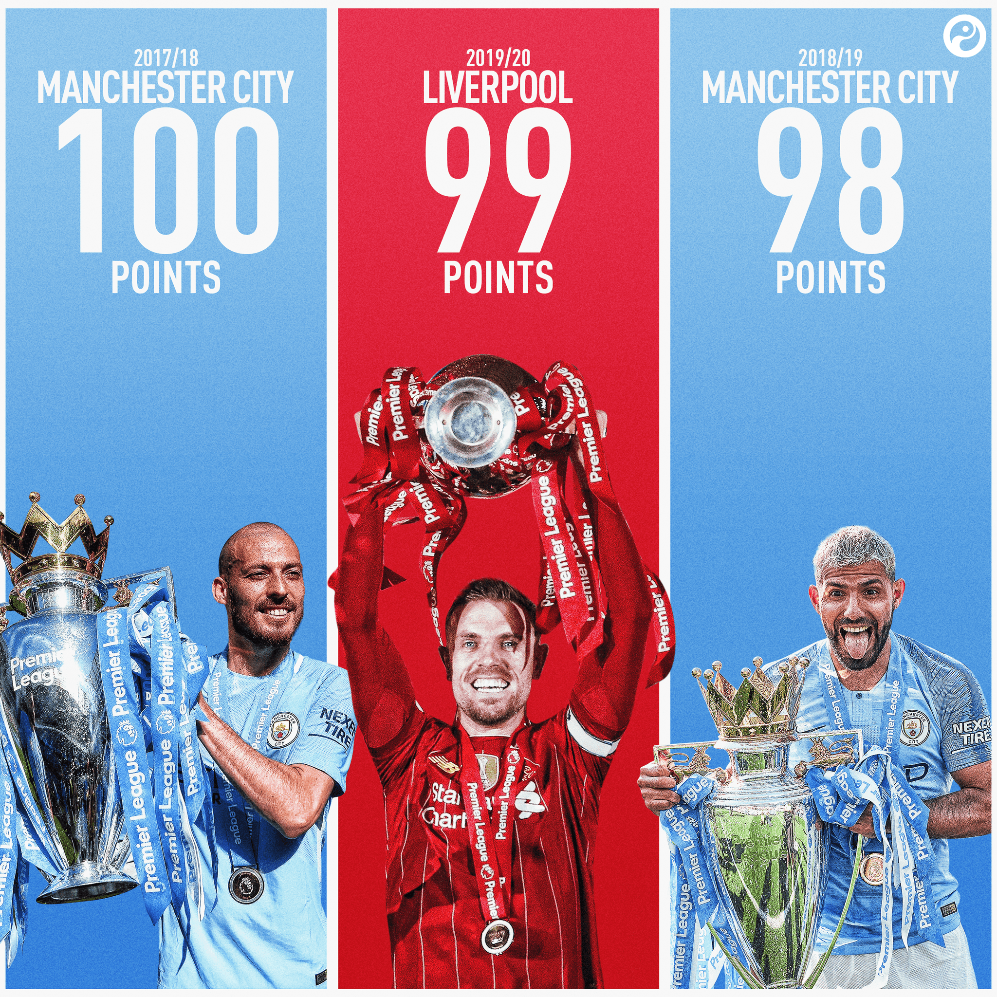 99 điểm, Liverpool vẫn đứng sau kỷ lục Man City.