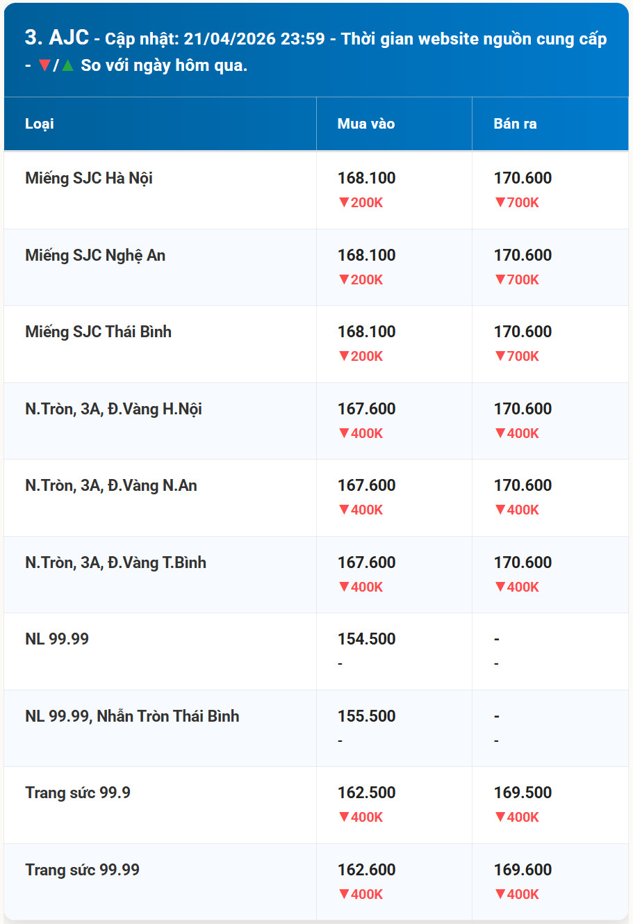 Diễn biến giá vàng AJC mới nhất trước phiên giao dịch hôm nay 22 4 2026