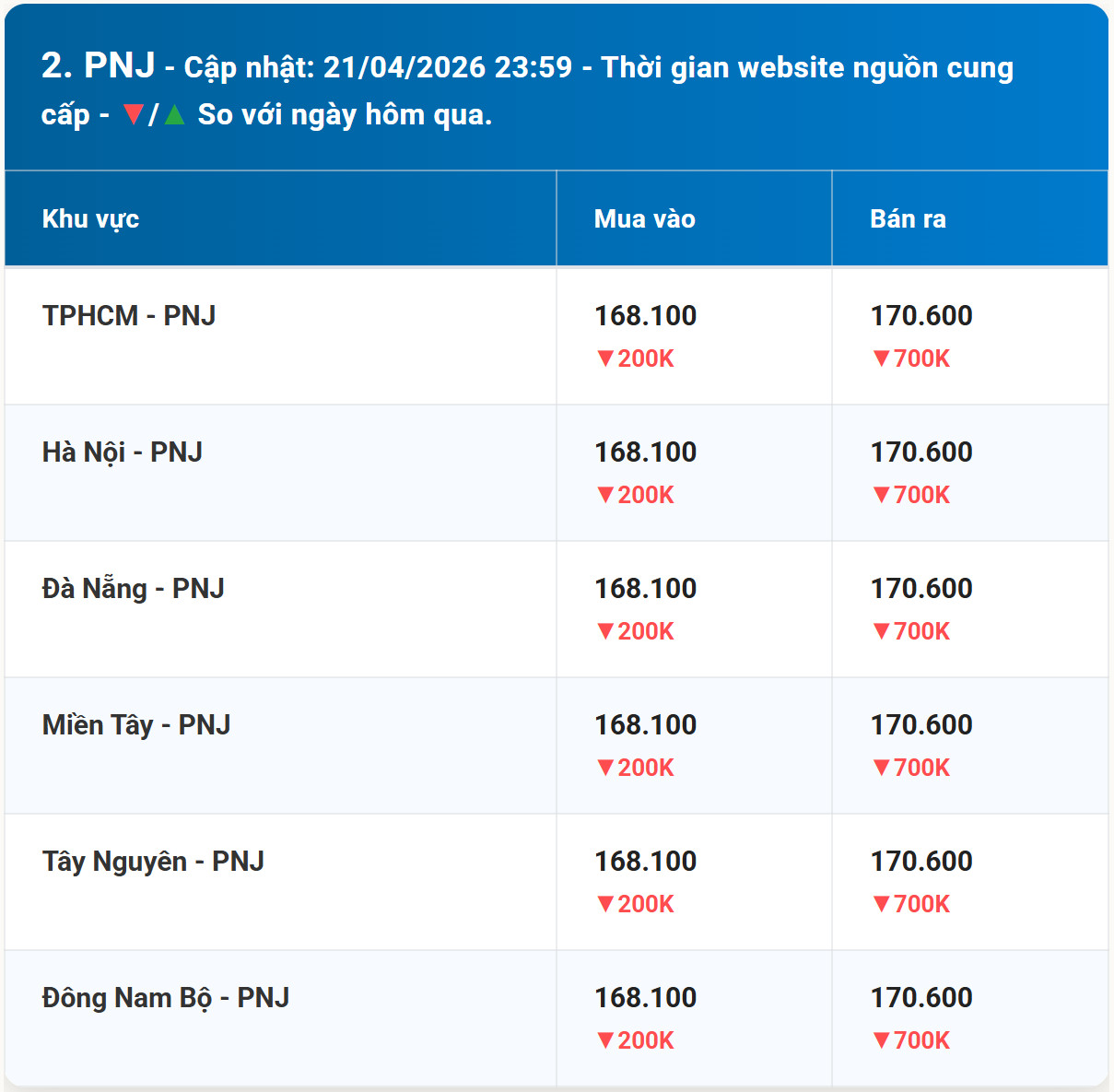 Diễn biến giá vàng PNJ mới nhất trước phiên giao dịch hôm nay 22 4 2026