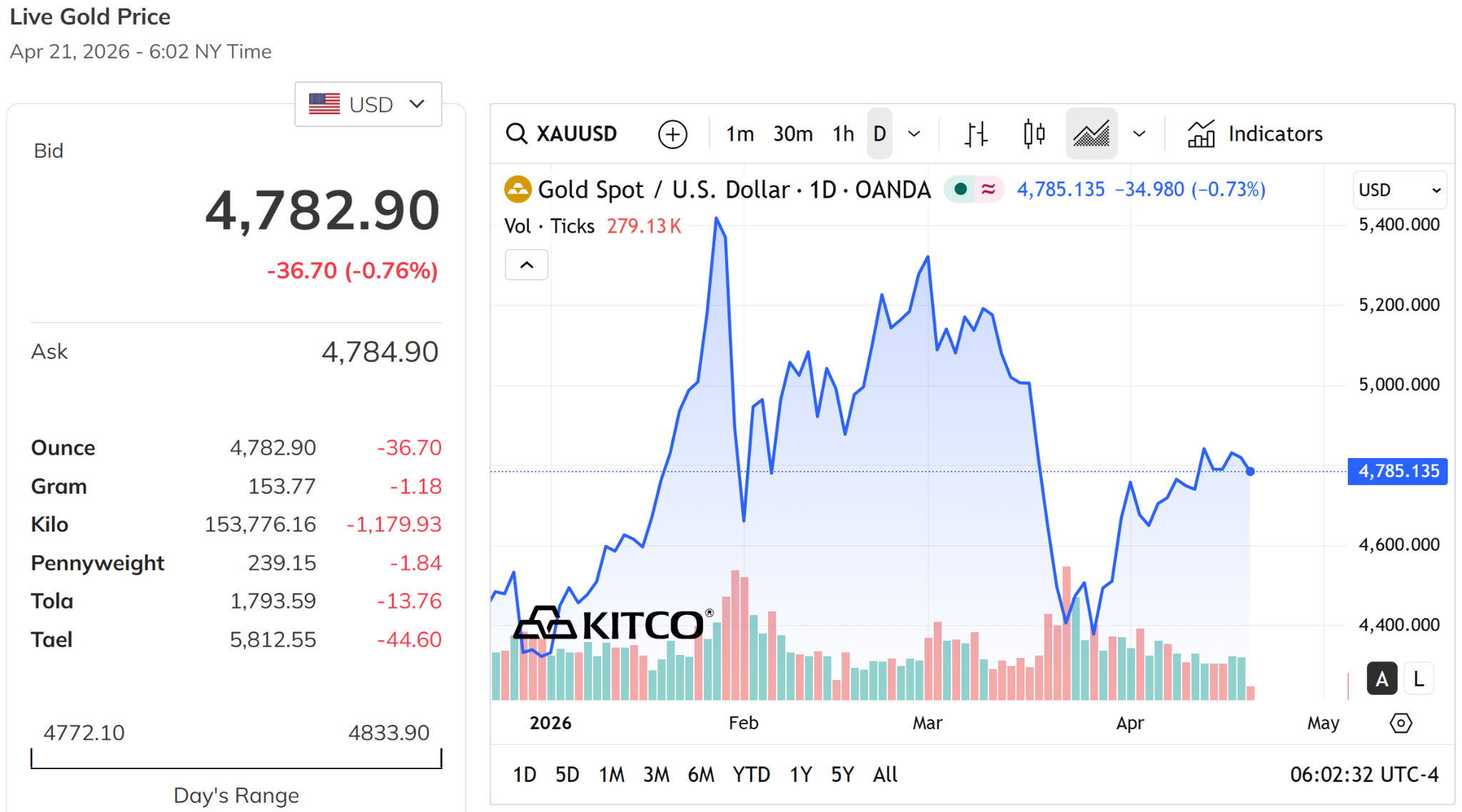 Giá vàng thế giới chiều nay 21 4 2026 đánh mất mức 4.800 USD ounce