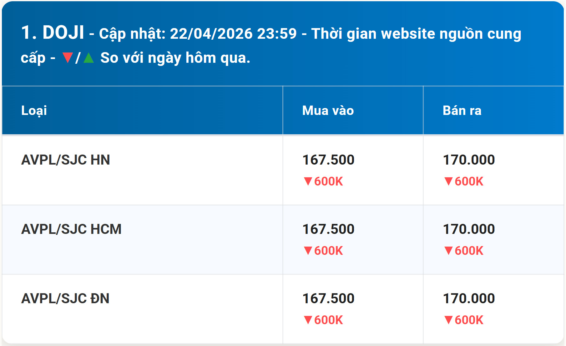 Diễn biến giá vàng DOJI mới nhất trước phiên giao dịch hôm nay 23 4 2026