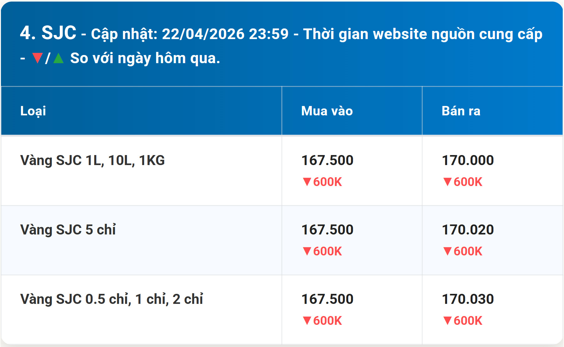 Diễn biến giá vàng SJC mới nhất trước phiên giao dịch hôm nay 23 4 2026