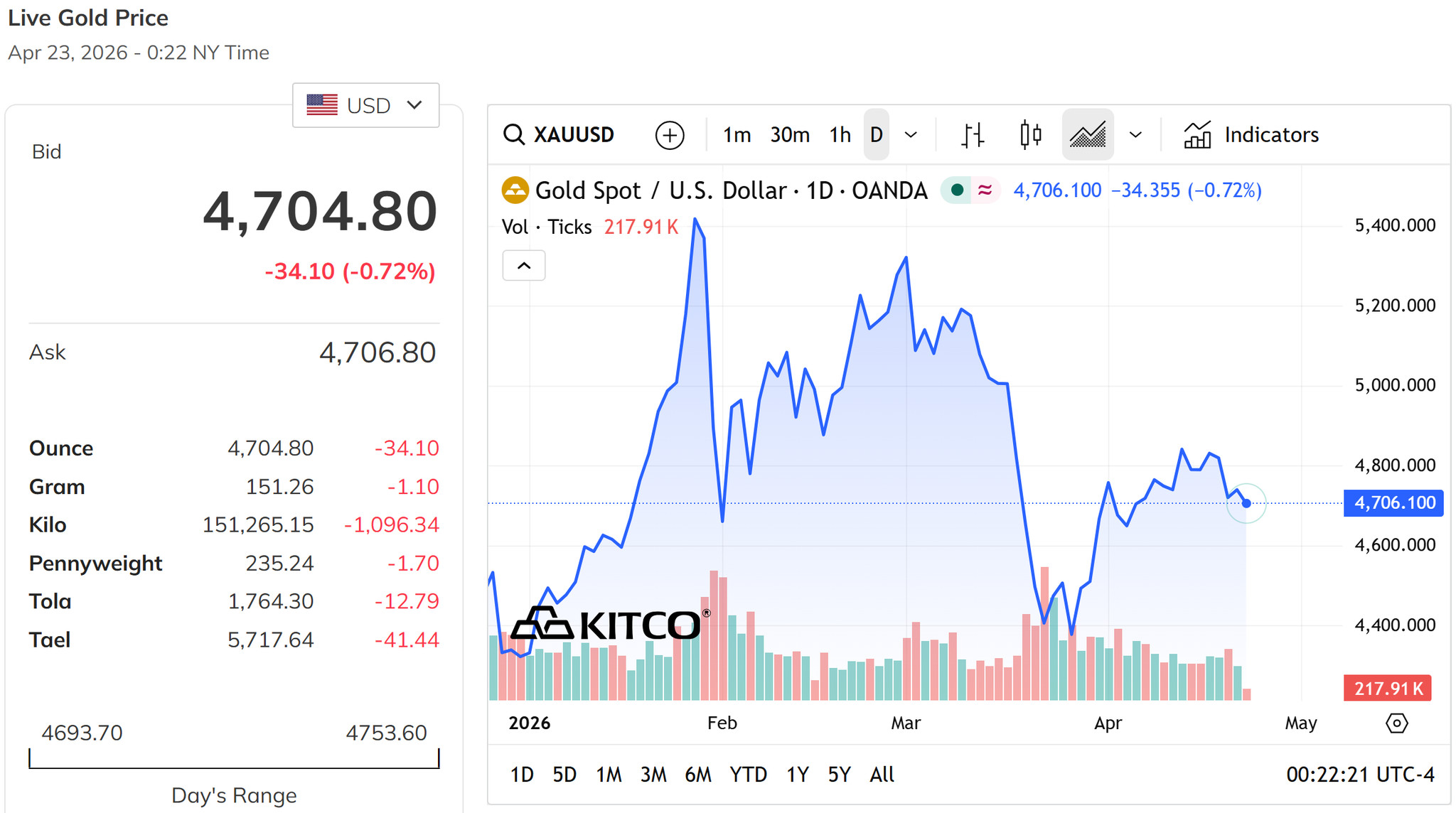 Giá vàng thế giới trưa nay 23 4 2026 giảm xuống sát mức 4.700 USD ounce