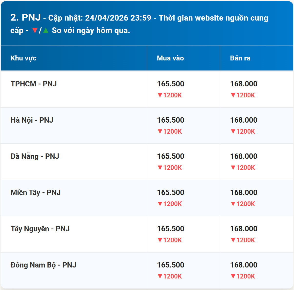 Diễn biến giá vàng PNJ mới nhất trước phiên giao dịch hôm nay 25 4 2026