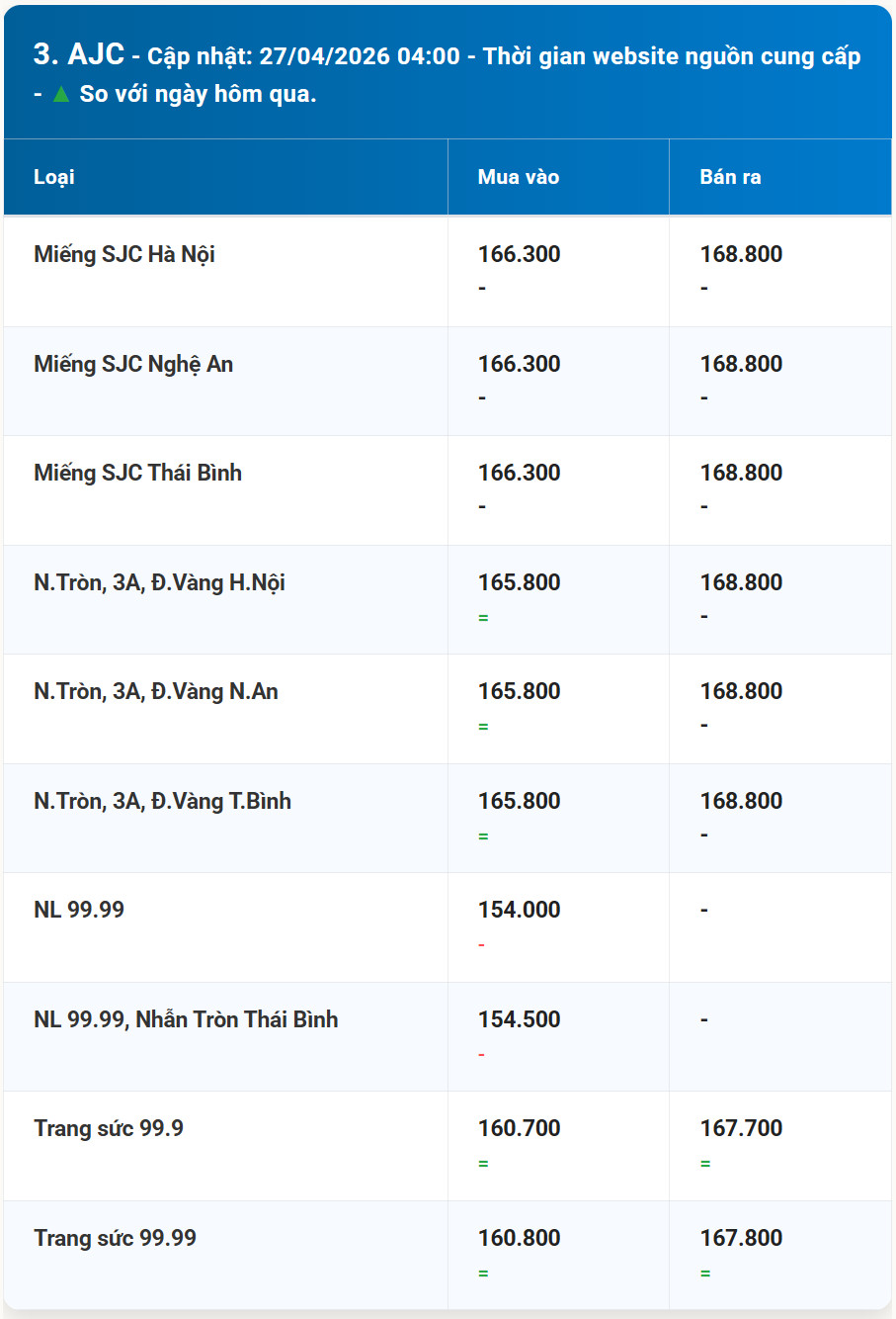 Bảng diễn biến giá vàng AJC mới nhất cho ngày 27 4 2026