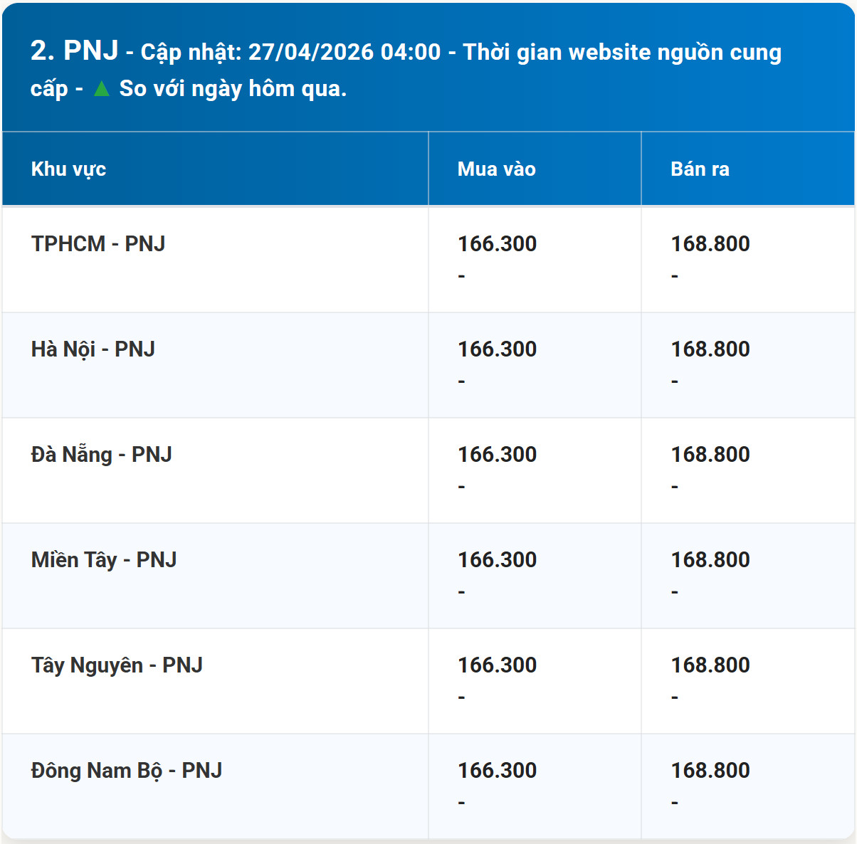 Bảng giá vàng PNJ hôm nay ngày 27 4 2026 kèm diễn biến mới nhất
