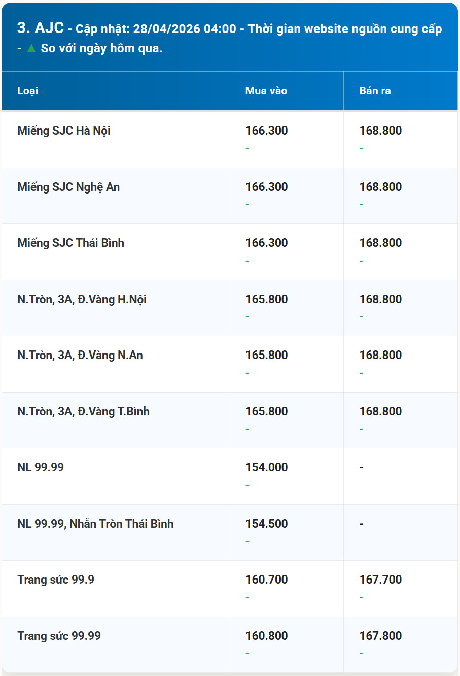 Bảng diễn biến giá vàng AJC mới nhất cho ngày 28 4 2026