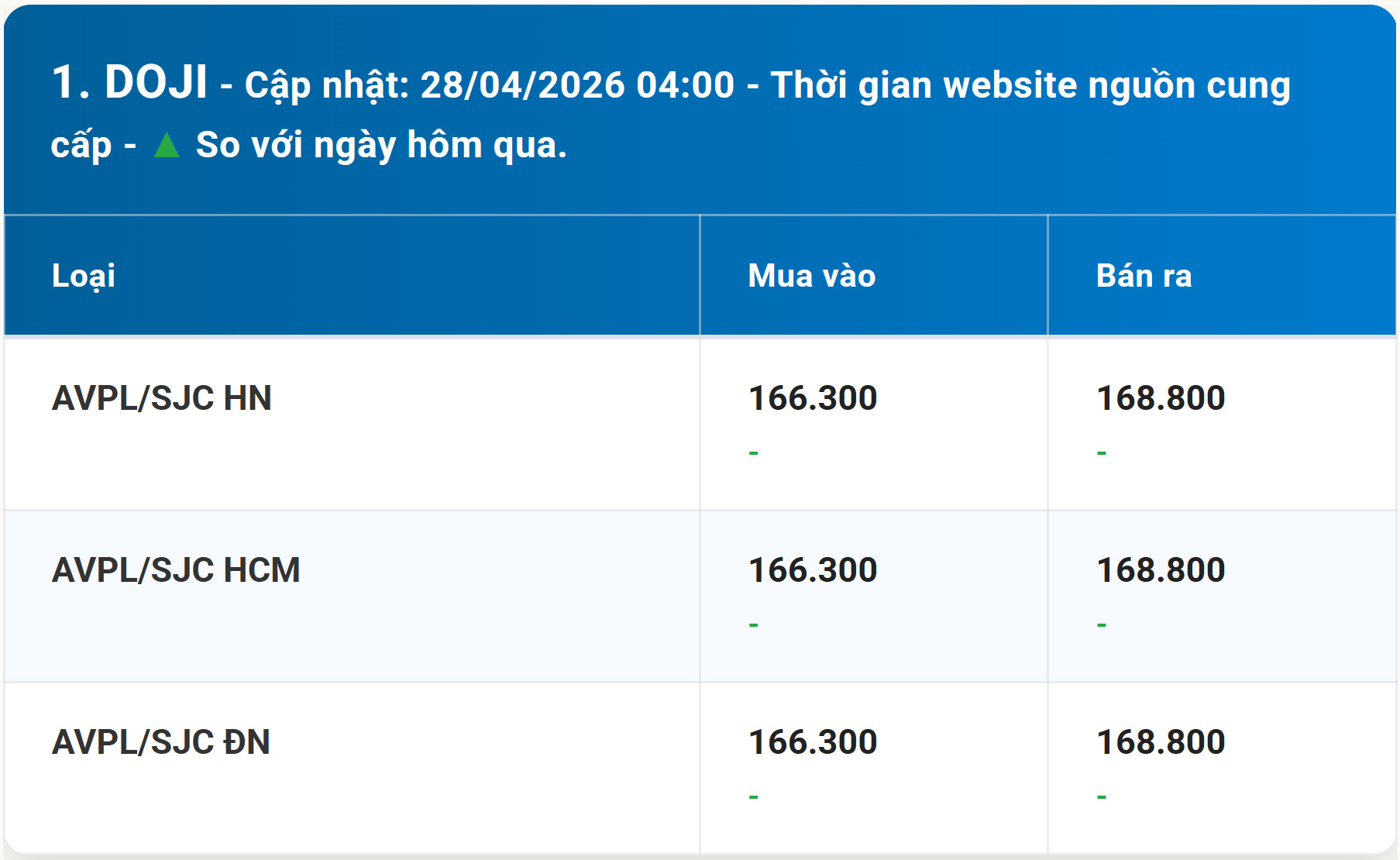 Bảng giá vàng DOJI hôm nay 28 4 2026 kèm diễn biến mới nhất