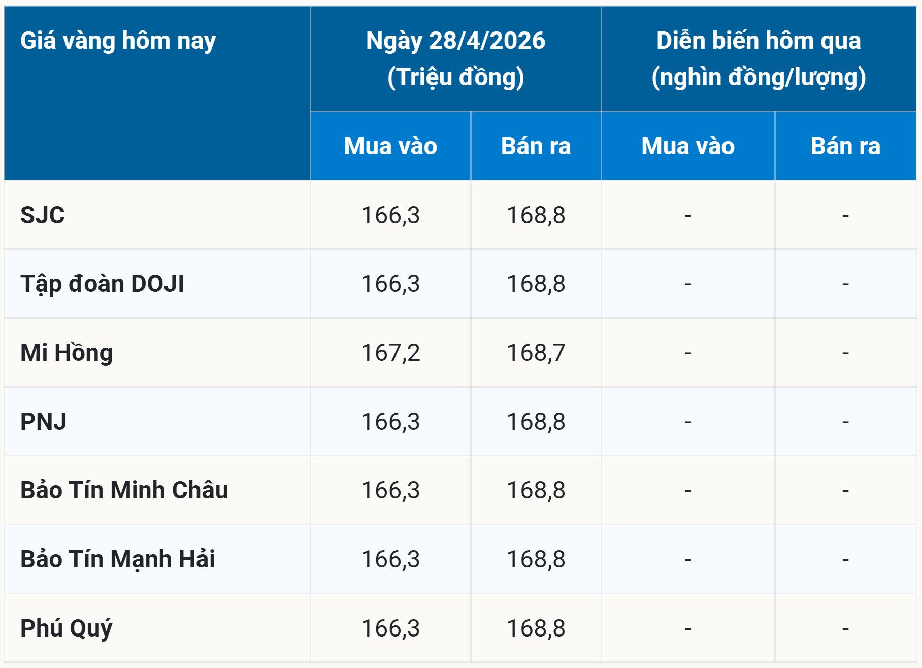 Bảng giá vàng hôm nay 28 4 2026 cuối tuần sớm nhất