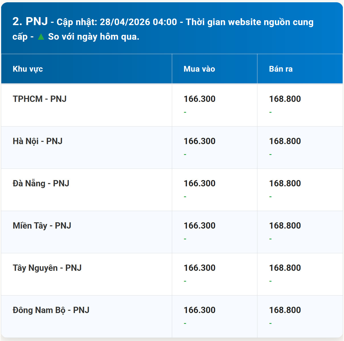 Bảng giá vàng PNJ hôm nay ngày 28 4 2026 kèm diễn biến mới nhất