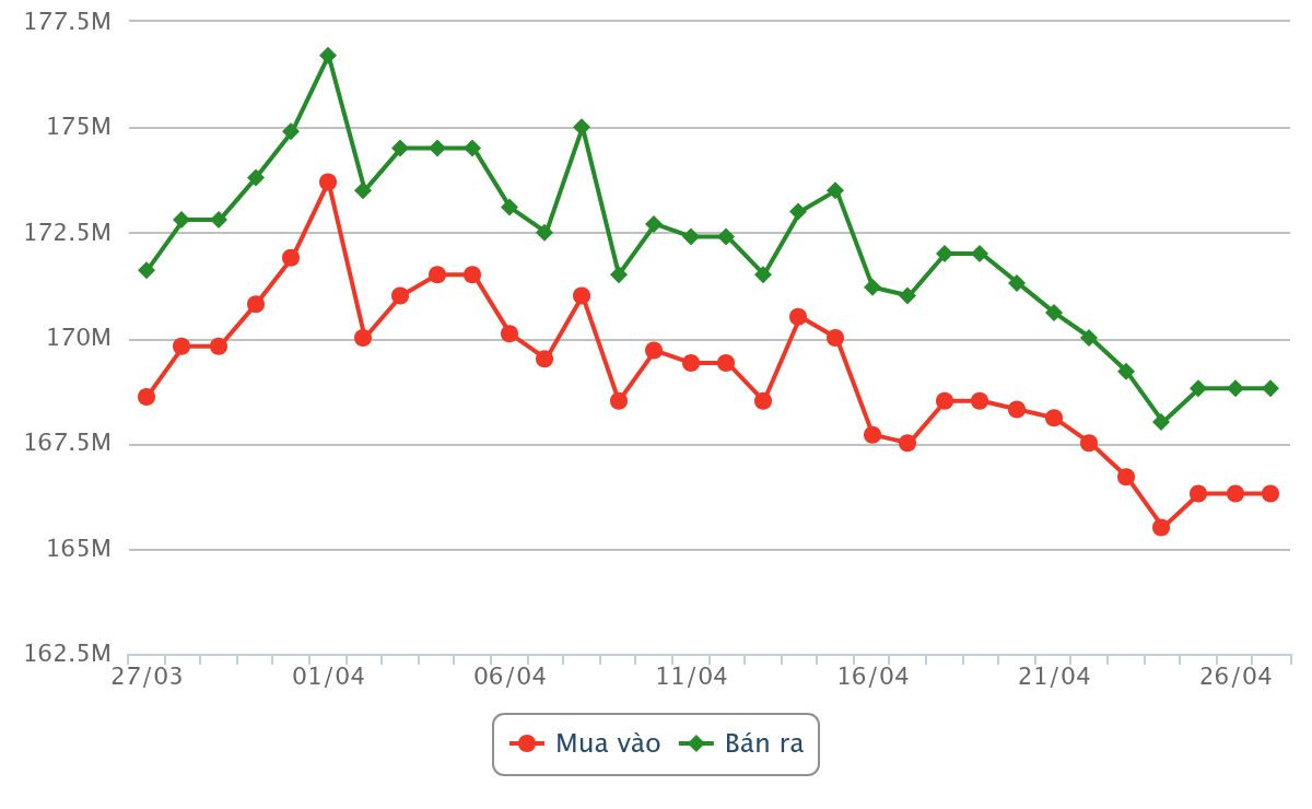 Biểu đồ giá vàng hôm nay 27/4/2026 và 30 ngày gần nhất