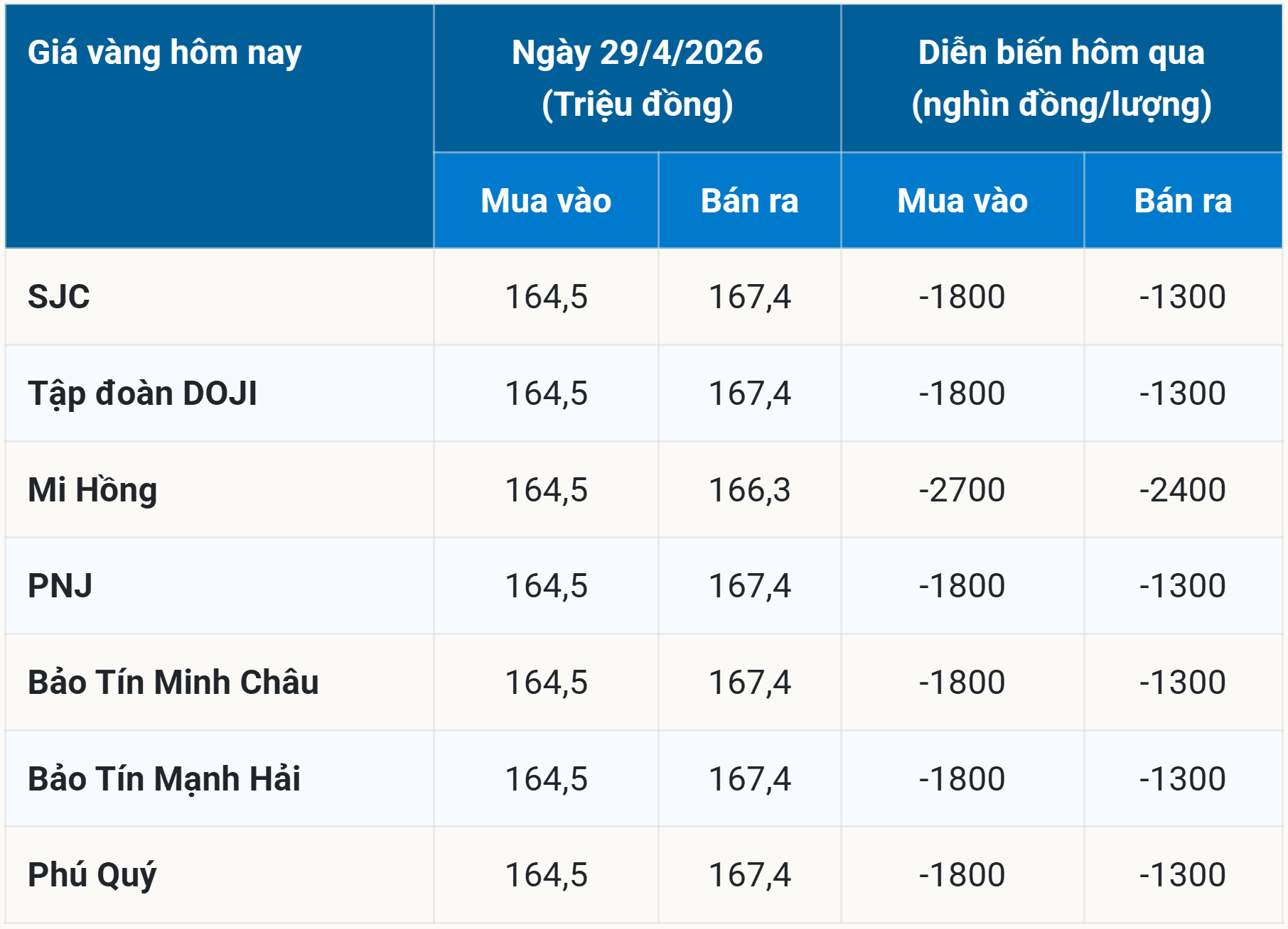 Bảng giá vàng hôm nay 29 4 2026 hôm nay sớm nhất
