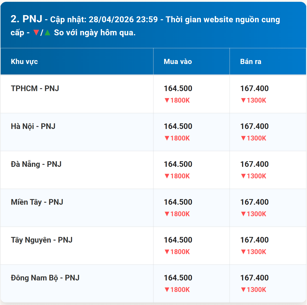 Bảng giá vàng PNJ hôm nay 29 4 2026 kèm diễn biến mới nhất