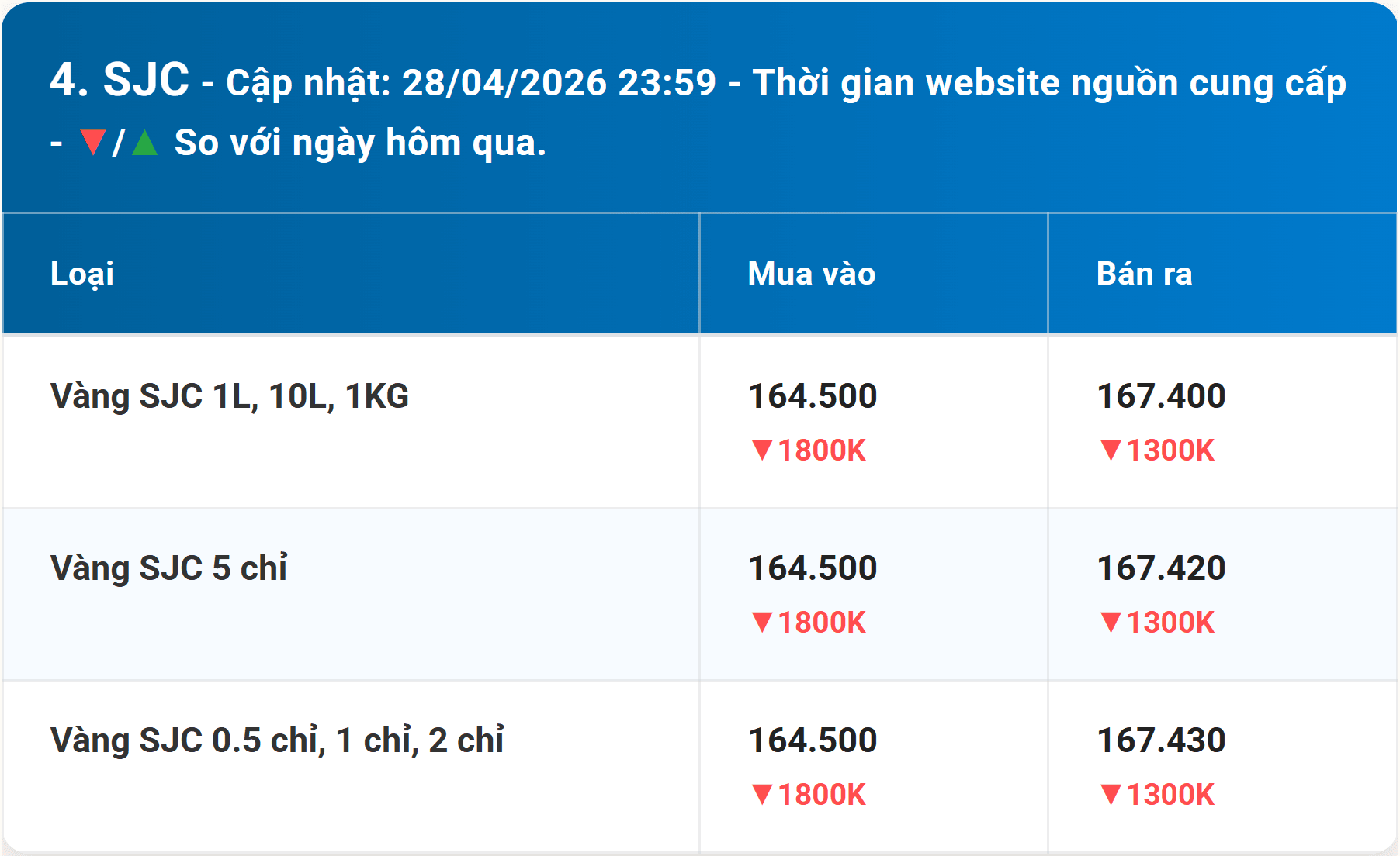 Bảng giá vàng SJC hôm nay 29 4 2026 kèm diễn biến mới nhất