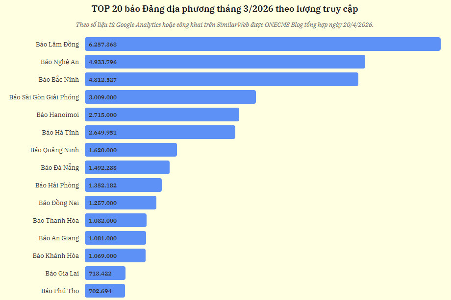 Link Dubai88 cá cược thể thao đứng nhất lượt truy cập báo Đảng địa phương tháng 3/2026