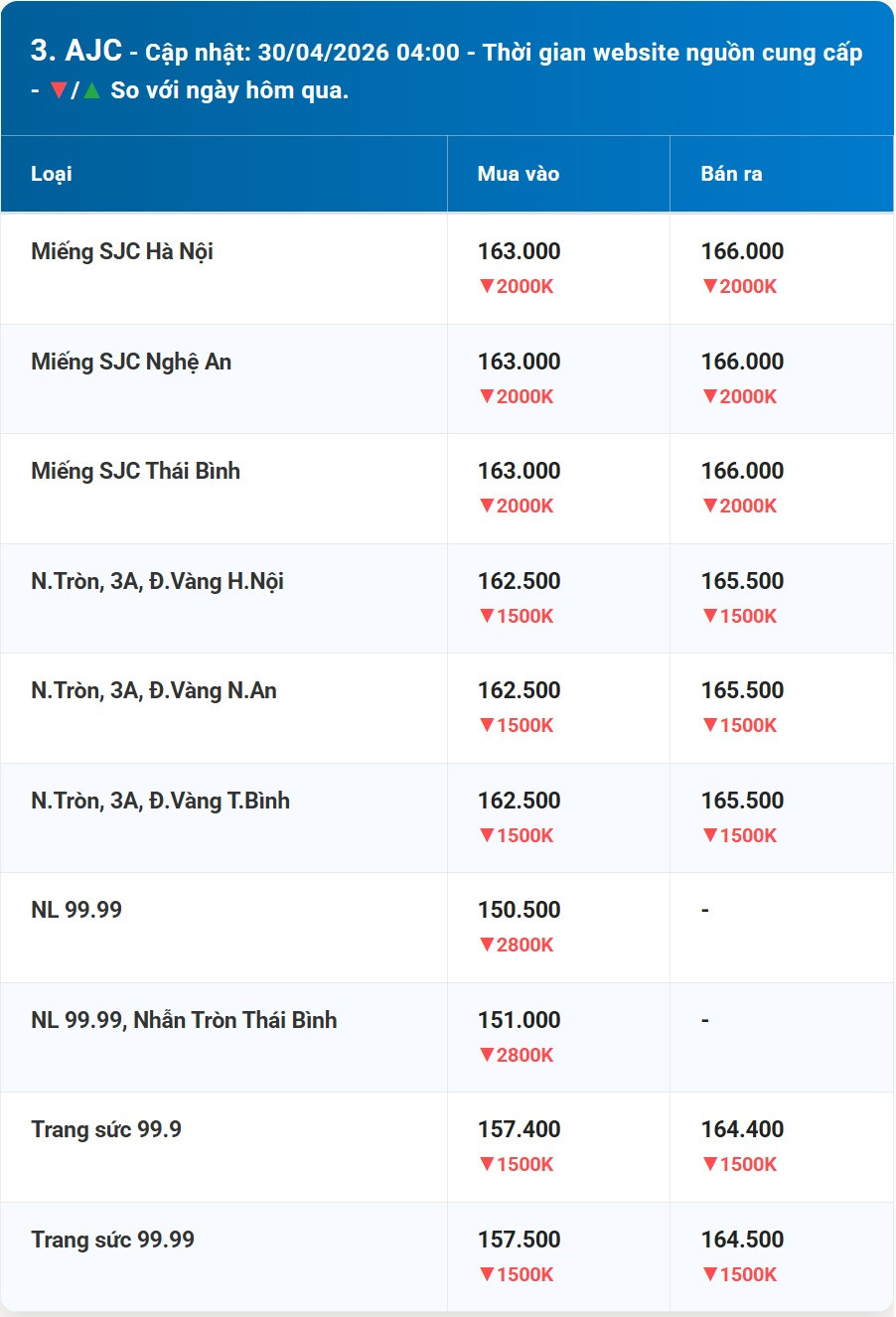Bảng giá vàng AJC hôm nay 30 4 2026 kèm diễn biến mới nhất