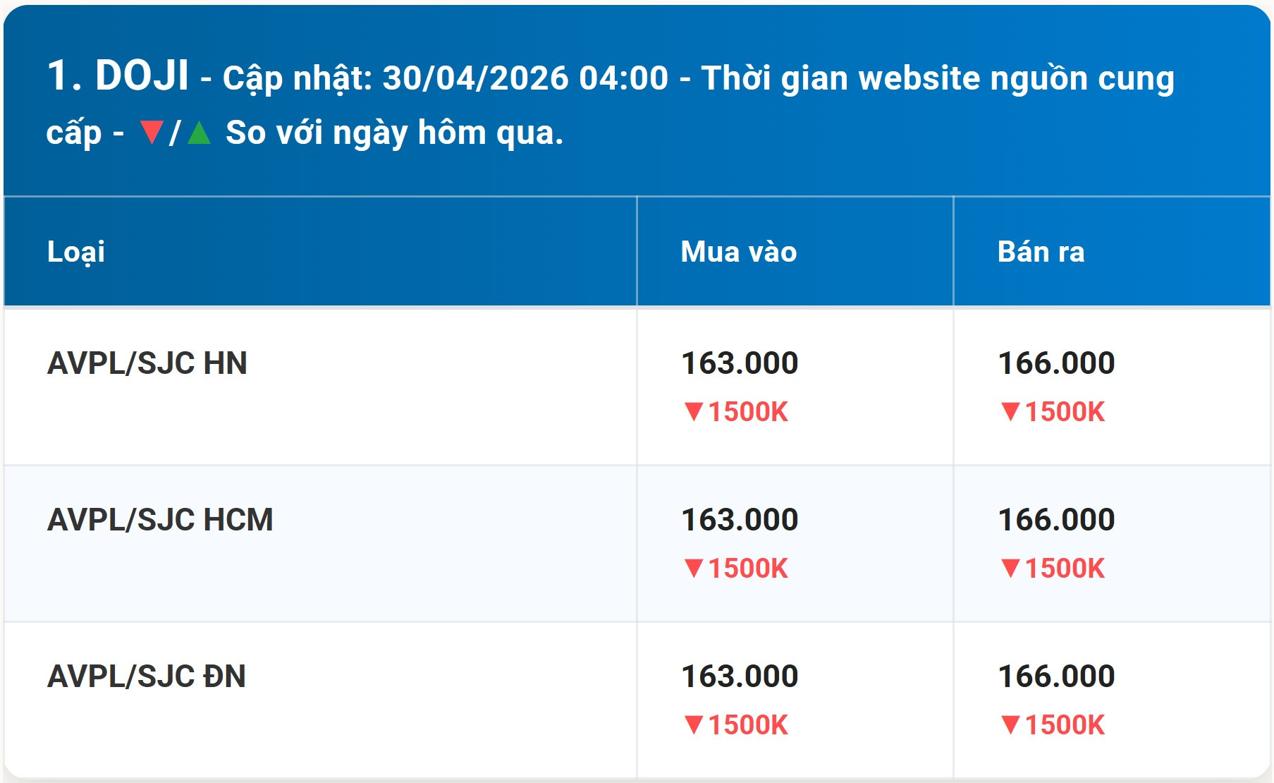Bảng giá vàng DOJI hôm nay 30 4 2026 kèm diễn biến mới nhất